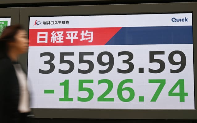 【続報】日経平均、一時1500円超安　米景気懸念で3万6000円割れ